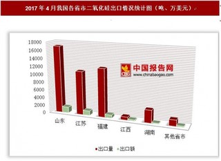 2017年4月我國各省市二氧化硅出口情況分析