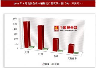 2017年4月我国各省市硝酸出口情况分析