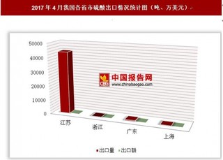 2017年4月我國各省市硫酸出口情況分析