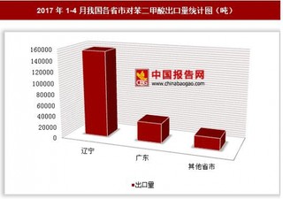 2017年1-4月我国各省市对苯二甲酸出口量分析