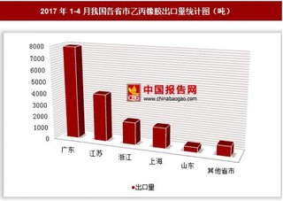 2017年1-4月我国各省市乙丙橡胶出口量分析