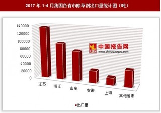 2017年1-4月我国各省市除草剂出口量分析