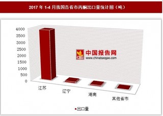 2017年1-4月我國各省市丙酮出口量分析