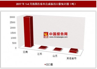 2017年1-4月我國(guó)各省市合成氨出口量分析