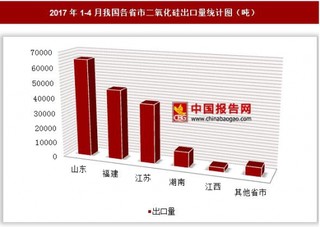 2017年1-4月我國各省市二氧化硅出口量分析