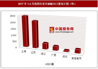 2017年1-4月我国各省市硝酸出口量分析