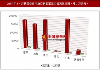 2017年1-4月我国各省市热交换装置出口情况分析