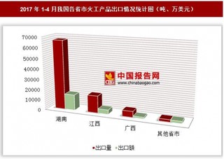 2017年1-4月我国各省市火工产品出口情况分析