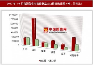 2017年1-4月我國(guó)各省市橡膠制品出口情況分析