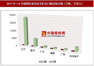 2017年1-4月我国各省市化学矿出口情况分析