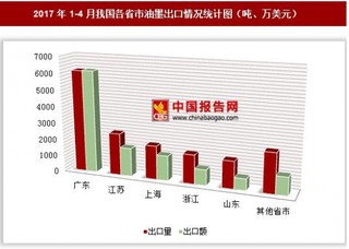 2017年1-4月我国各省市油墨出口情况分析