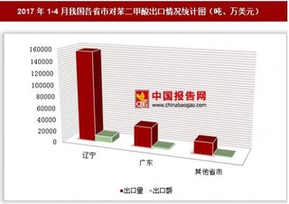 2017年1-4月我国各省市对苯二甲酸出口情况分析