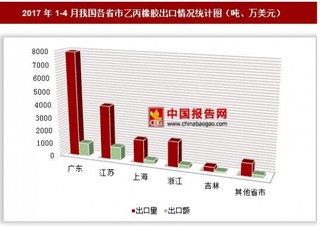 2017年1-4月我国各省市乙丙橡胶出口情况分析