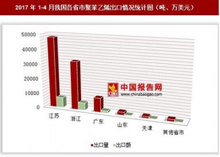 2017年1-4月我國各省市聚苯乙烯出口情況分析