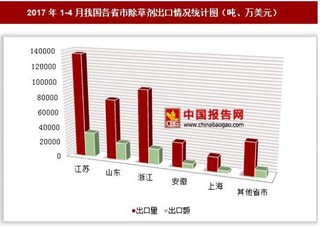 2017年1-4月我国各省市除草剂出口情况分析