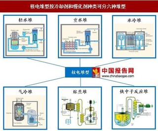 按冷却剂和慢化剂的种类分，核反应堆分为六种堆型