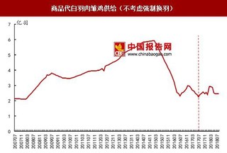 2017年我国商品代雏鸡供给预测