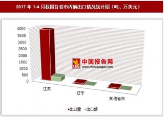 2017年1-4月我国各省市丙酮出口情况分析