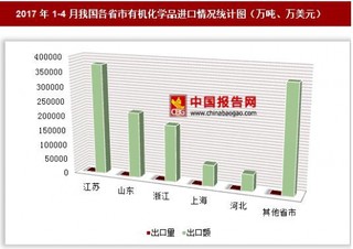 2017年1-4月我国各省市有机化学品进口情况分析