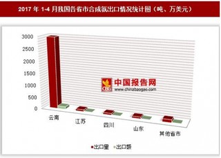 2017年1-4月我國各省市合成氨出口情況分析