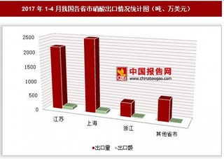 2017年1-4月我國各省市硝酸出口情況分析