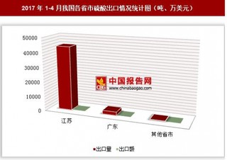 2017年1-4月我國各省市硫酸出口情況分析