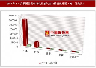 2017年1-4月我國(guó)各省市液化石油氣出口情況分析