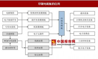 印制电路板行业概况