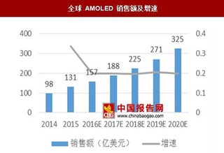 OLED显示面板替代 LCD竞争优势明显