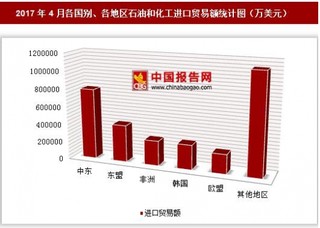 2017年4月各国别、各地区石油和化工进口贸易额情况分析