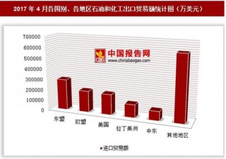 2017年4月各国别、各地区石油和化工出口贸易额情况分析