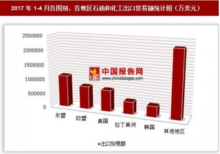 2017年1-4月各国别、各地区石油和化工出口贸易额情况分析