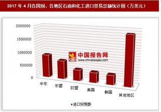 2017年4月各国别、各地区石油和化工进口贸易总额情况分析