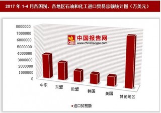 2017年1-4月各国别、各地区石油和化工进口贸易总额情况分析