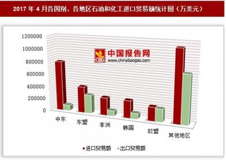 2017年4月各国别、各地区石油和化工进出口贸易额情况分析