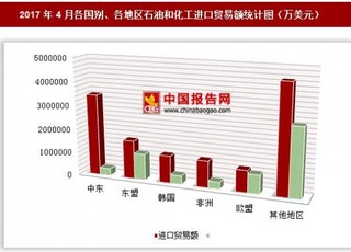 2017年1-4月各国别、各地区石油和化工进出口贸易额情况分析