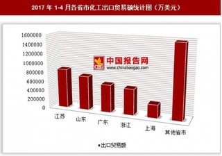 2017年1-4月各省市化工出口贸易额情况分析