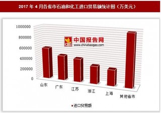 2017年4月各省市石油和化工进口贸易额情况分析