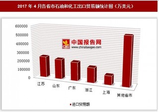 2017年4月各省市石油和化工出口贸易额情况分析