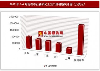 2017年1-4月各省市石油和化工出口贸易额情况分析