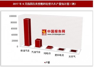 2017年6月我国各类型燃料轻型汽车产量情况分析