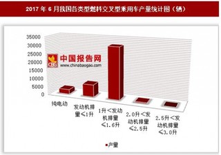 2017年6月我國各類型燃料交叉型乘用車產(chǎn)量情況分析