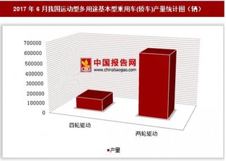 2017年6月我國(guó)運(yùn)動(dòng)型多用途基本型乘用車(chē)(轎車(chē))產(chǎn)量情況分析