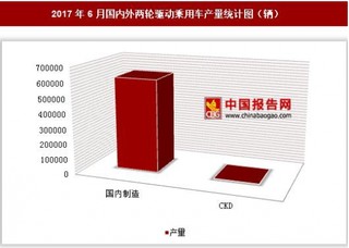 2017年6月國(guó)內(nèi)外兩輪驅(qū)動(dòng)乘用車產(chǎn)量情況分析