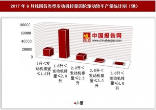 2017年6月我国各类型发动机排量四轮驱动轿车产量情况分析