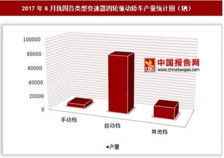 2017年6月我国各类型变速器四轮驱动轿车产量情况分析