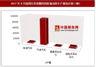 2017年6月我国各类型燃料四轮驱动轿车产量情况分析