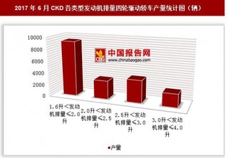 2017年6月CKD各类型发动机排量四轮驱动轿车产量情况分析