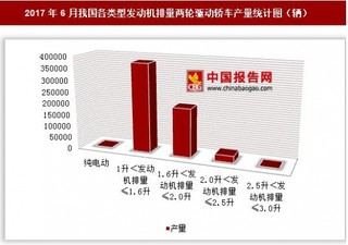 2017年6月我国各类型发动机排量两轮驱动轿车产量情况分析