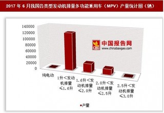 2017年6月我國(guó)各類型發(fā)動(dòng)機(jī)排量多功能乘用車（MPV）產(chǎn)量情況分析